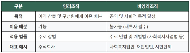 비영리